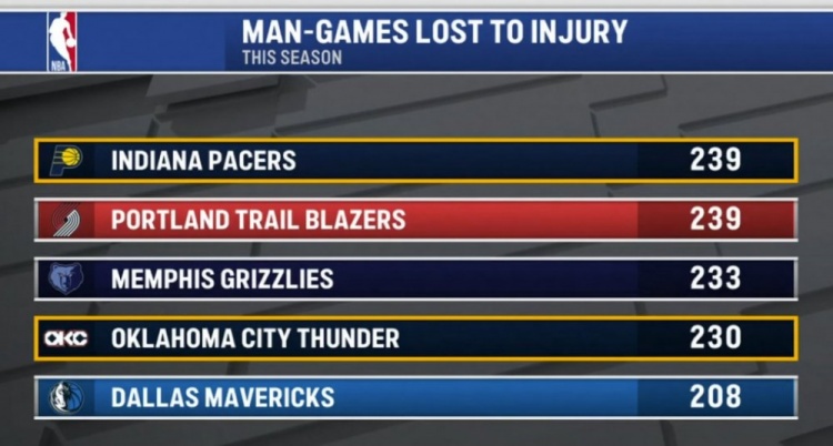 2026世界杯官网入口-本赛季伤缺人次：步行者&amp;开拓者239次并列第一 熊&amp;雷&amp;侠三到五